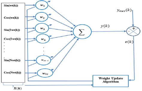 Implement and Function Using Adaline Network 的图像结果