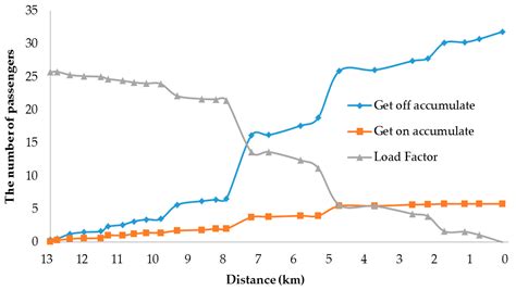 Energy Saving and CO2 Reduction Potential from Partial Bus Routes ...