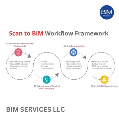 Image result for How to Model in Revit