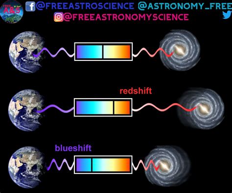 What are Redshift and Blueshift? ~ FreeAstroScience.com