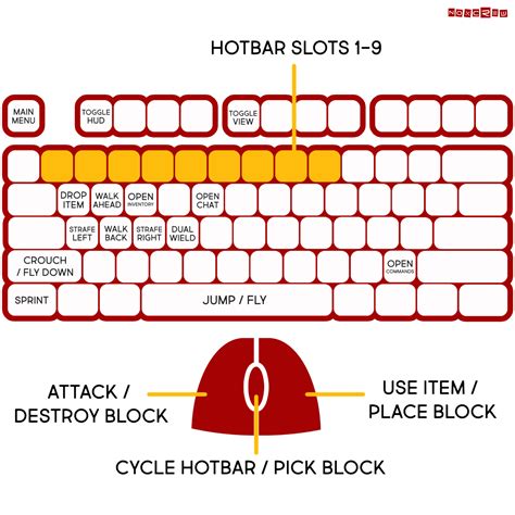 Image result for Minecraft Basic Controls