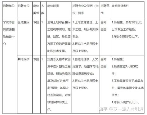 【浙江|宁波】2023年宁波市自然资源和规划局下属事业单位公开招聘2名工作人员公告 - 知乎