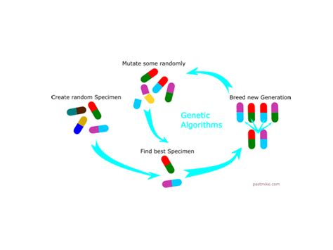 Genetic Algorithm in Tamil 的图像结果
