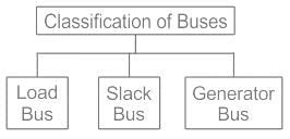 Image result for Bus Classification