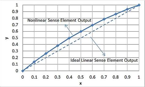 Image result for Linearization in Sensor Diagram