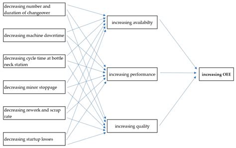 Assembly Line Overall Equipment Effectiveness (OEE) Prediction from ...