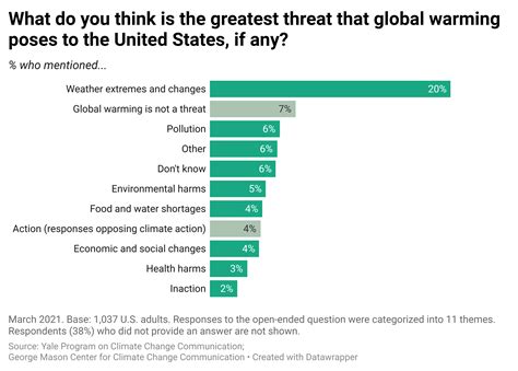 biggest-threat-from-global-warming-1 - Yale Program on Climate Change Communication