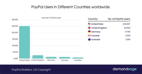44 PayPal Statistics 2024 (Market Share, & Users)