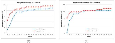 Face Recognition at a Distance for a Stand-Alone Access Control System