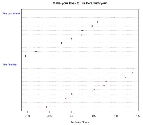 Ask Analytics: Awesome way to visualize sentiment score