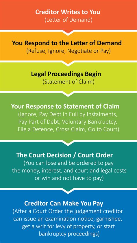 Image result for Debt Collection Process Flow Chart