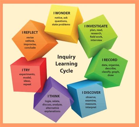 Inquiry Based Approach 的图像结果