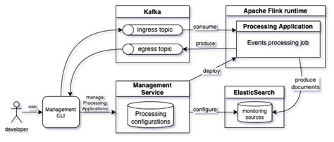Image result for Processing C# Program