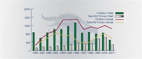 Casualties by Terrorists in Jammu and Kashmir