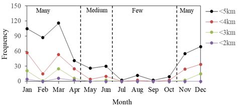 Analysis of Spatio-Temporal Characteristics of Visibility in the Yellow ...