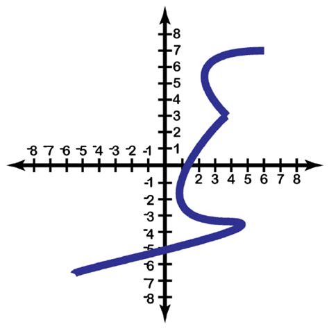 Image result for Graph Polynomial Functions Using Transformations