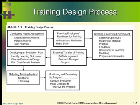 Image result for Training Design Process Model