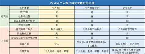 PayPal个人账户和PayPal企业账户有什么区别？ - 知乎