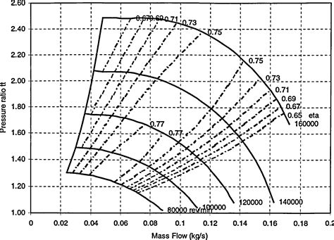 Image result for Axial-Flow Compressor Performance Curve