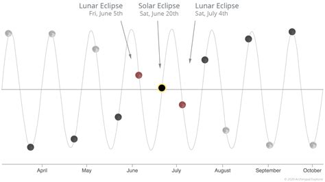 Lunar Eclipse Report for June 5, 2020 | Archetypal Explorer