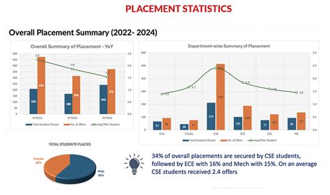 Muthoot Institute Of Technology And Science Releases Placement Report ...