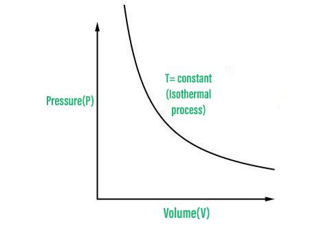 Image result for Isothermal Process PV Graph