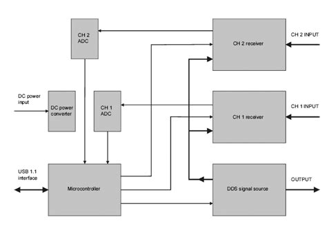 40-MHz network analyzer uses USB-equipped PC - EE Times