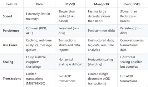 Image result for How to Create Table in Database Redis Step by Step Tutorial