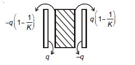 A dielectric slab of dielectric constant K is placed between the plates ...