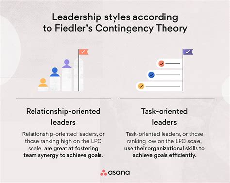 Fiedler Contingency Model 的图像结果