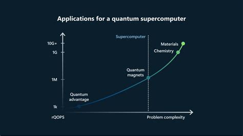 Image result for Supercomputer Quantum Computer
