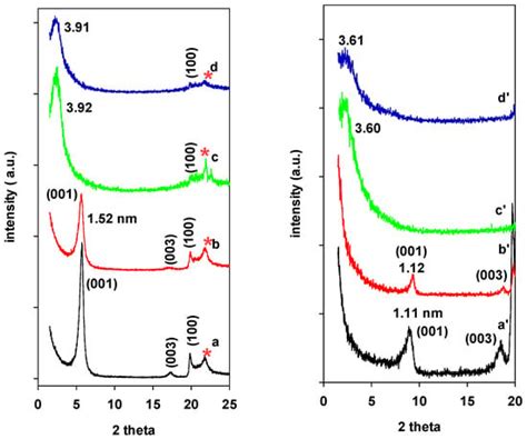 Comparative Studies of Regeneration and Single Batch Design for the ...