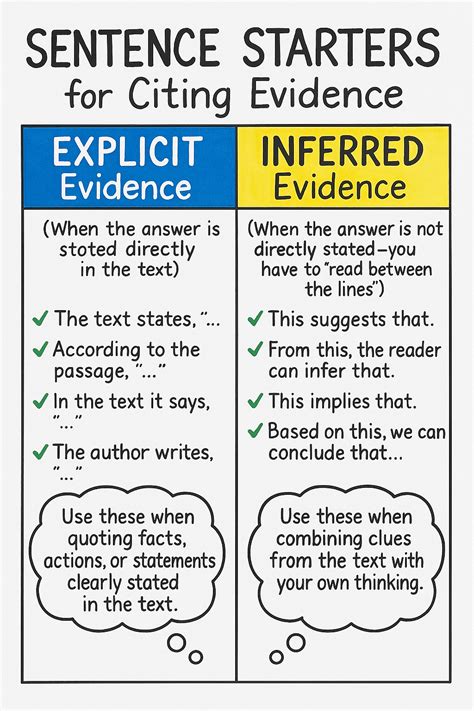 Sentence Starters for Citing Evidence Anchor Chart - Teaching ELA in ...