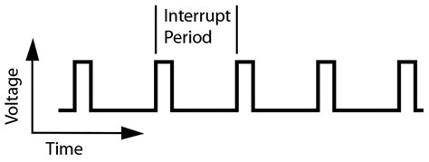 Interrupts in Microcontroller 的图像结果
