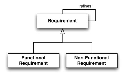 Image result for Requirements Modeling Example