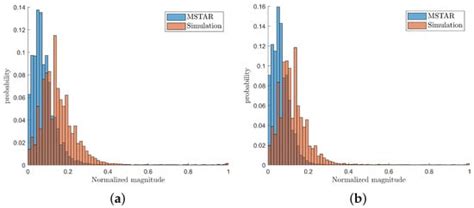 High-Precision GPU-Accelerated Simulation Algorithm for Targets under ...