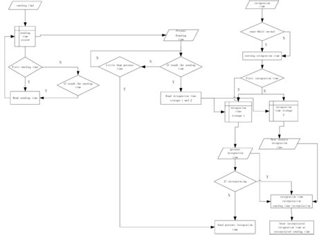 Image result for Is Integration Time Variant