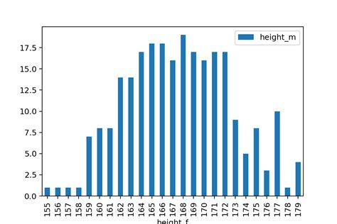 Image result for How to Plot Frequency Graph On Python