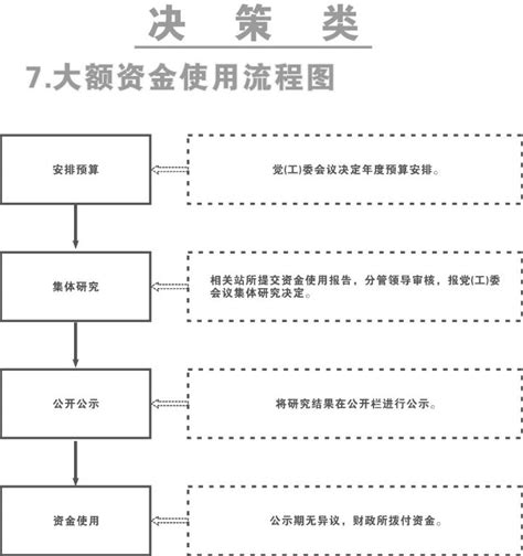 街道权力清单之大额资金使用流程图_ 权力清单_ 道县西洲街道e廉通