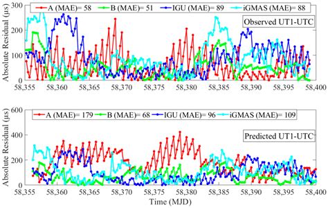 Improved Ultra-Rapid UT1-UTC Determination and Its Preliminary Impact ...