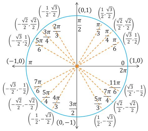 Image result for Inverse Sign in Unit Circle