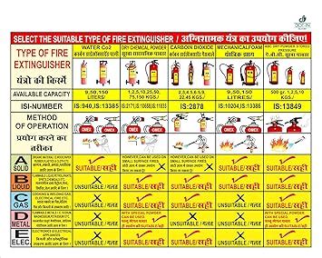 Fire Extinguisher Types Safety Chart, Bilingual Hindi-English, 5 Types ...