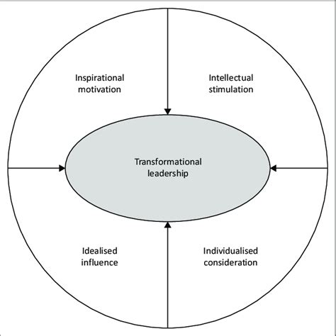 Transformational Leadership 的图像结果