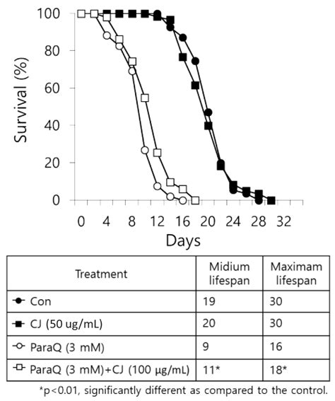 Antioxidant Capacity of Thistle (Cirsium japonicum) in Various Drying ...