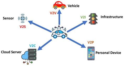 Enhancing Security in Vehicle-to-Vehicle Communication: A Comprehensive ...