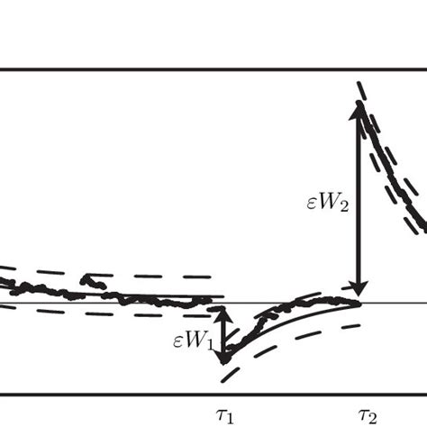 Image result for Stochastic Differential Equation Examples