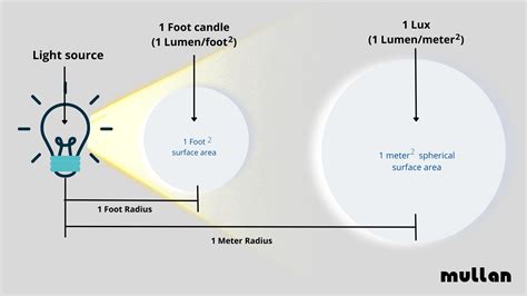 A Guide to Calculating the Amount of Light Needed in a Room | Mullan ...