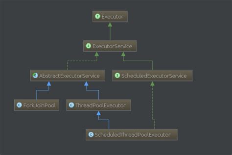 Working Executor 的图像结果