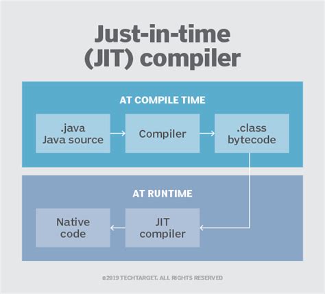 Image result for Machine Code Native Code Java