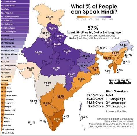India users, how well can you speak Hindi compared to English? And what ...
